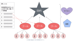 【保存版】ドリームツリーの作り方