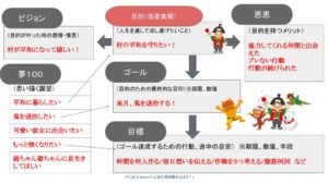 もし桃太郎がドリームツリーを作ったら