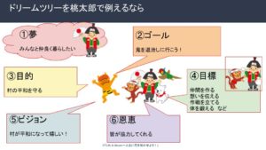 ドリームツリーを「桃太郎」で例えると