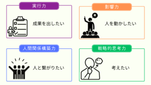 ストレングスファインダーの４領域
